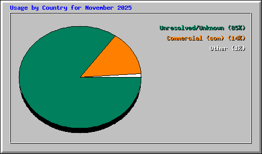 Usage by Country for November 2025