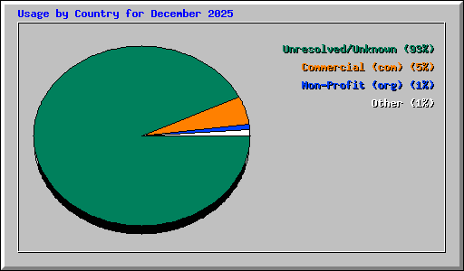 Usage by Country for December 2025