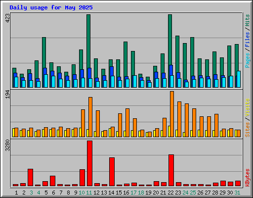 Daily usage for May 2025