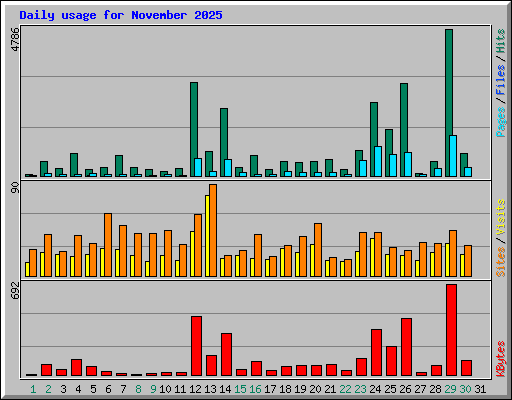 Daily usage for November 2025
